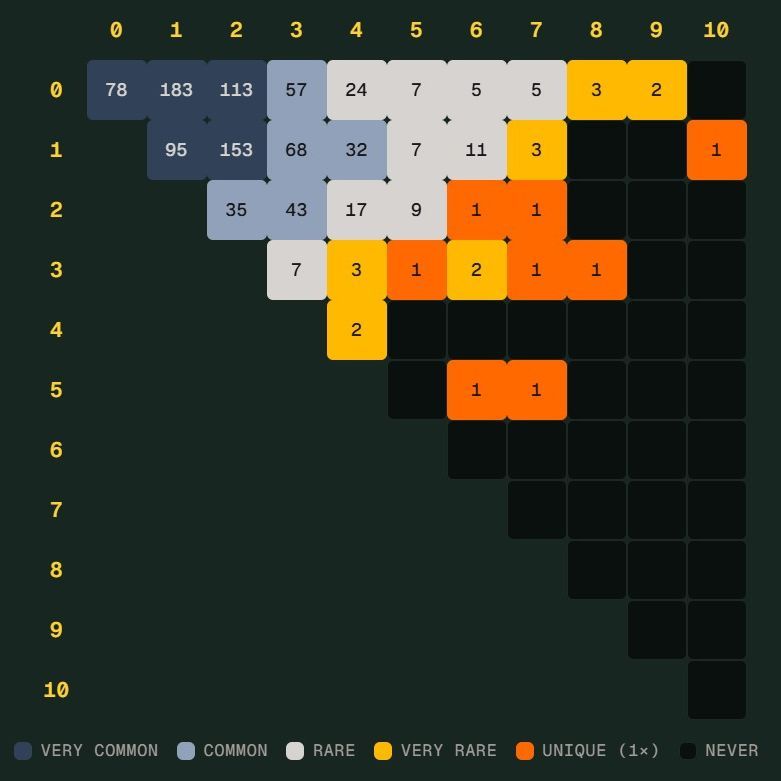 世界杯“Scorigami”临近：德国7比1差一步写新纪录